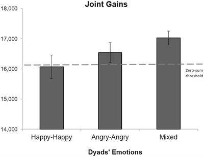 The Impact of Mixed Emotions on Creativity in Negotiation: An Interpersonal Perspective